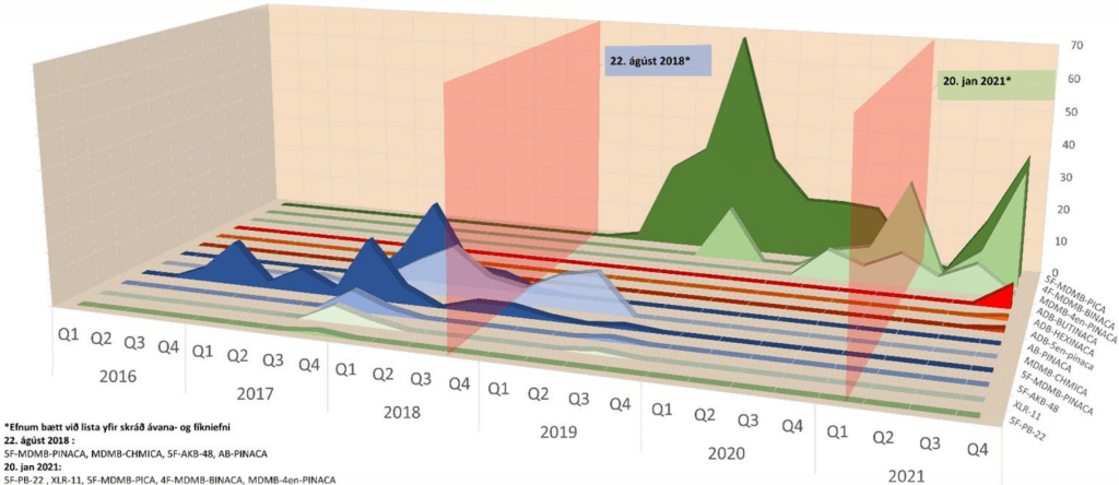 Algengi mismunandi Spice efna 2016 til 2021