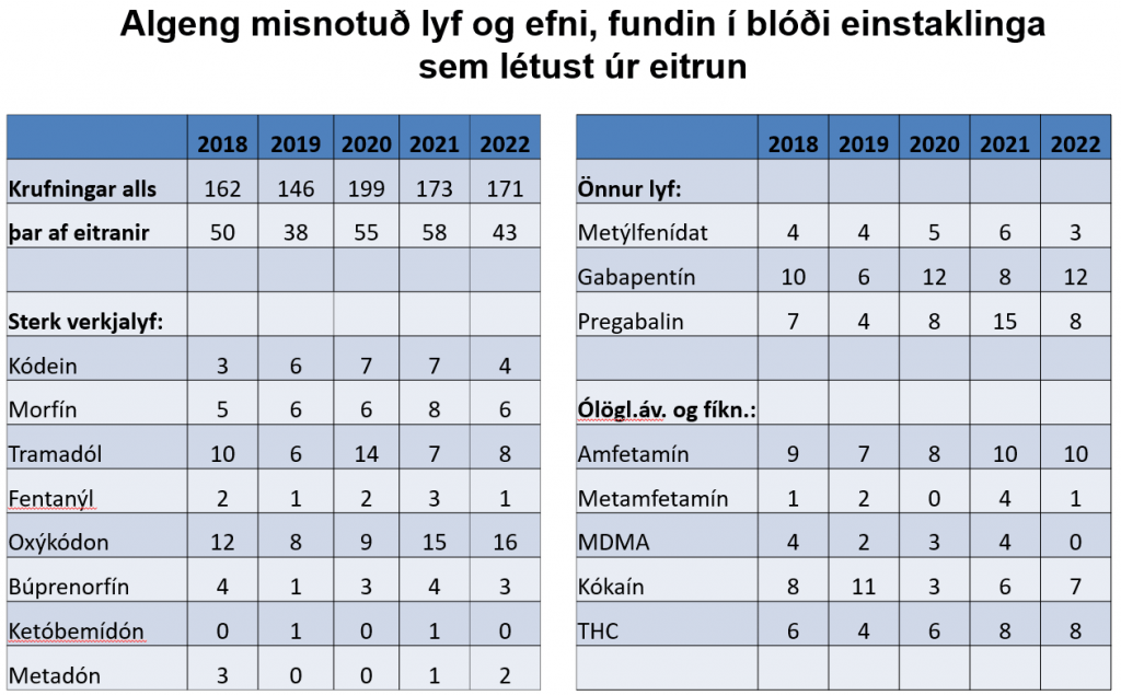 Efni í blóði látinna 2018 til 2022