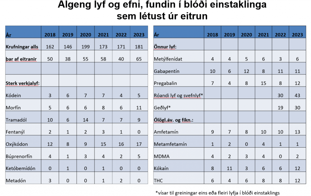 Efni í blóði látinna 2018-2023