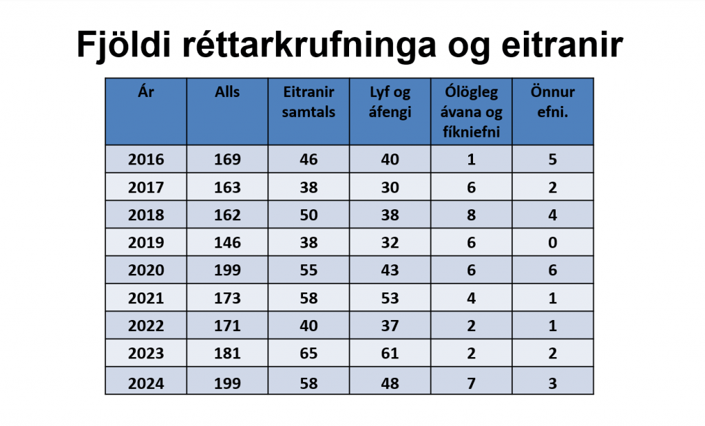 Fjöldi réttarkrufninga og eitranir