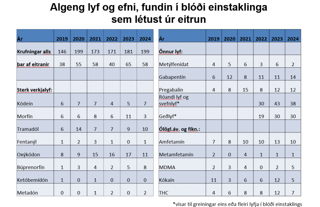 Algeng lyf og efni fundin í blóði einstaklinga sem létust úr eitrun