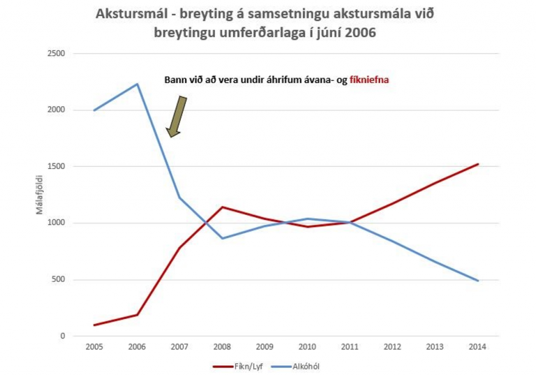 Breyting á akstursmálum 2006