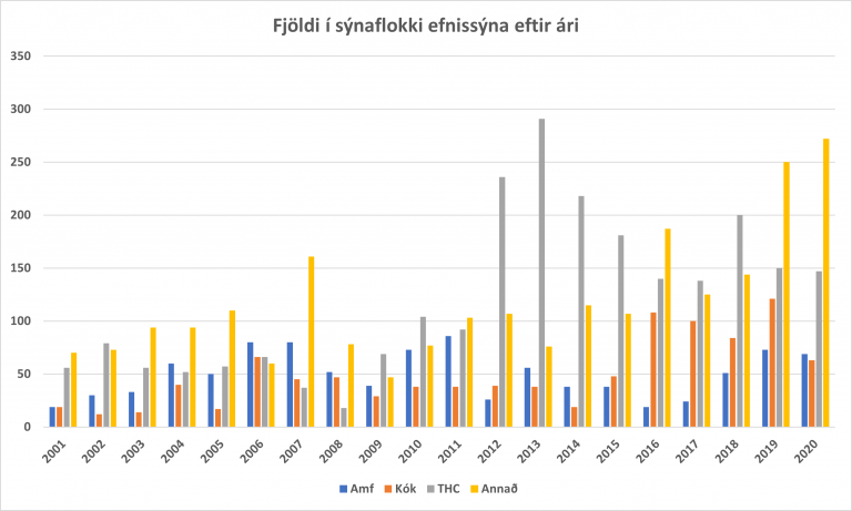 Sýnafjöldi Efnissýnadeildar eftir málaflokkum 2001-2020