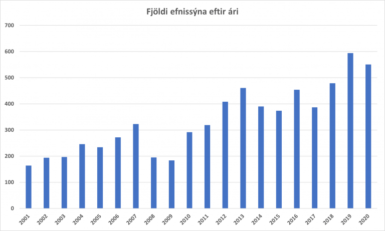 Sýnafjöldi Efnissýnadeildar 2001-2020