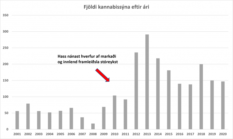 Fjöldi kannabisýna hjá Efnissýnadeild 2001-2020