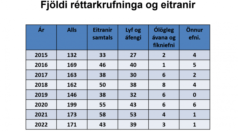 Fjöldi réttarkrufninga og eitrana 2015 til 2022