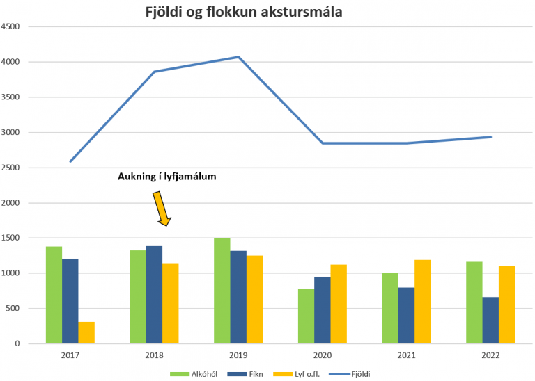 Samsetning aksturmála 2017 til 2022