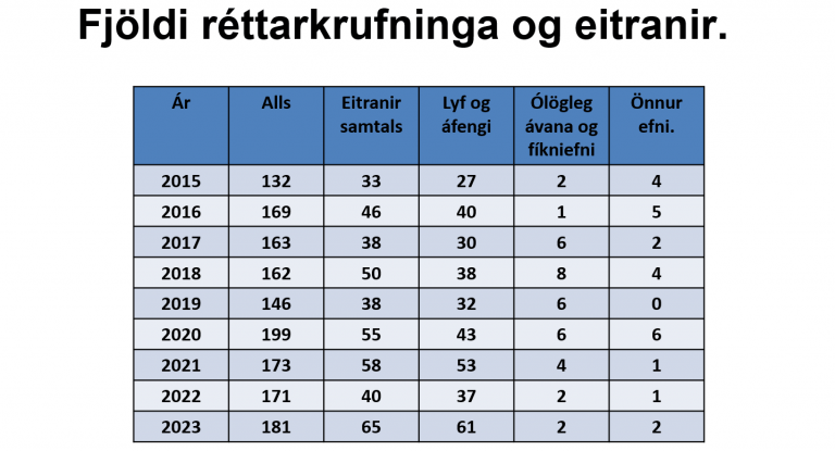 Fjöldi réttarkrufninga og eitrana 2015-2023