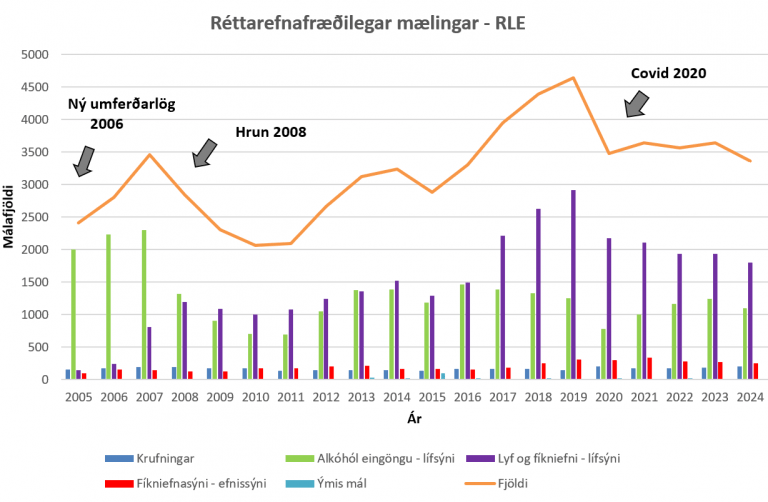 Samsetning réttarefnafræðilegra mála 2005 til 2024