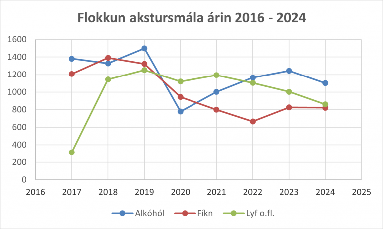 Samsetning akstursmála 2016 til 2024