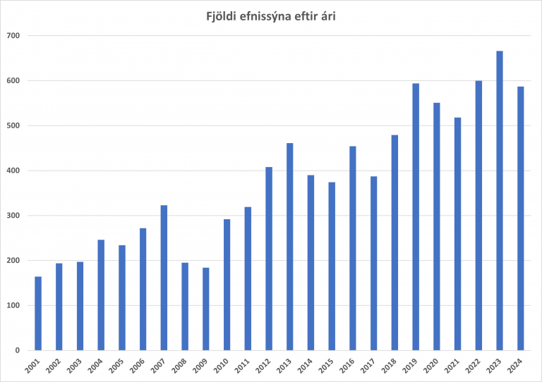 Sýnafjöldi Efnissýnadeildar 2001-2024