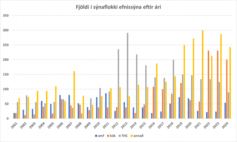 Sýnafjöldi Efnissýnadeildar eftir málaflokkum 2001-2024