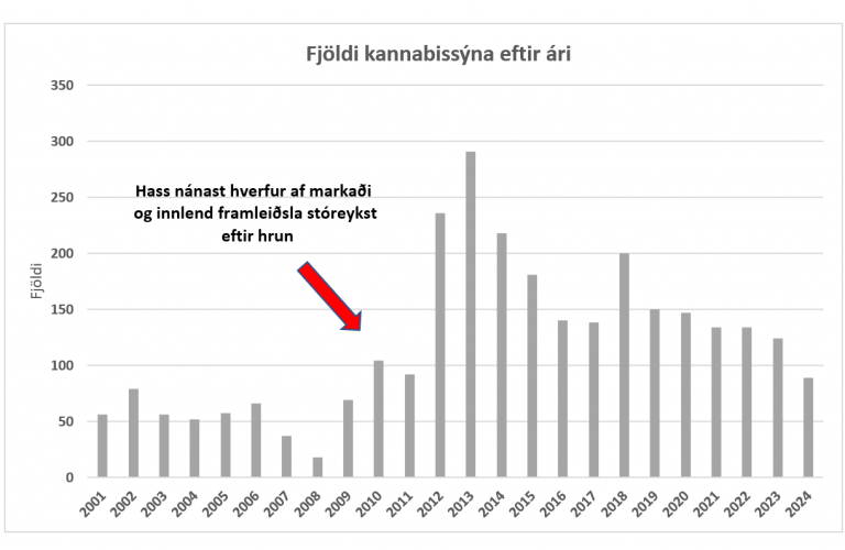 Sýnafjöldi Efnissýnadeildar kannabis 2001-2024