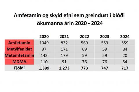 Amfetamín og skyld efni í blóði ökumanna 2020-2024
