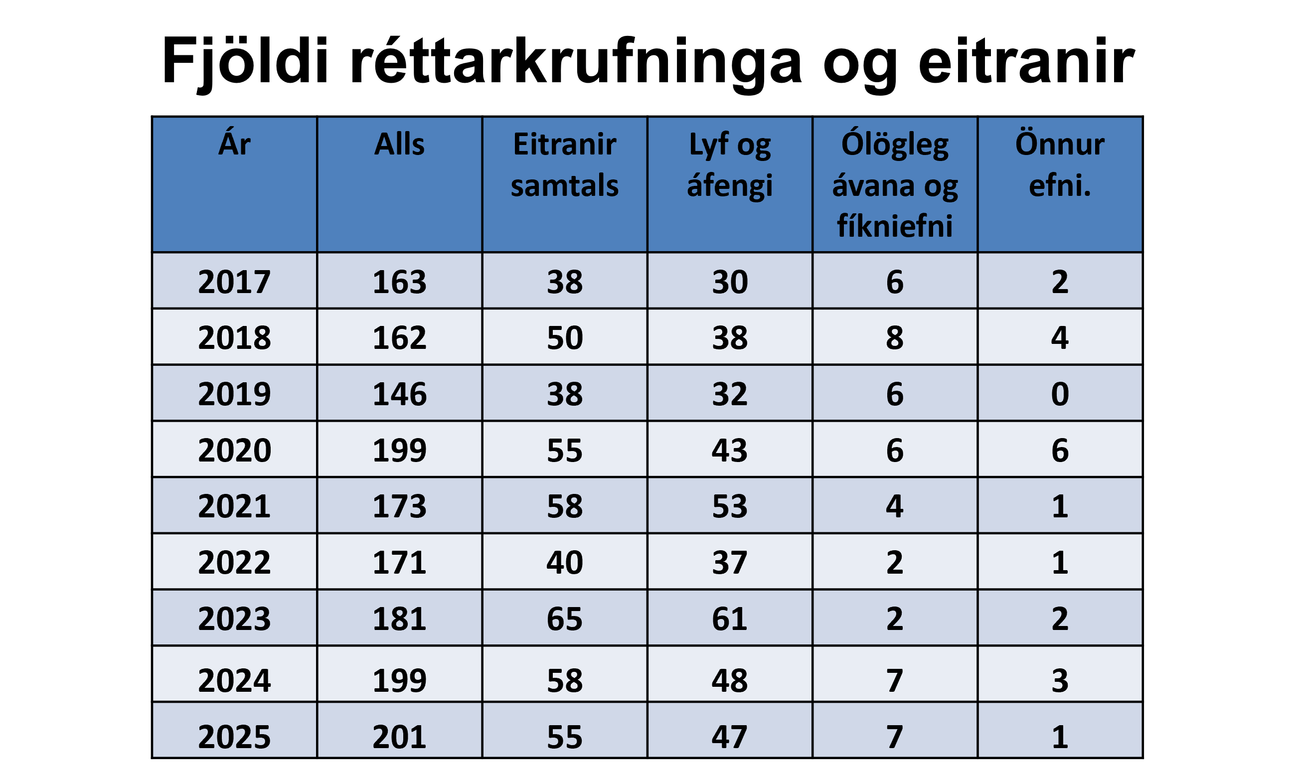 Fjöldi réttarkrufninga og eitranir