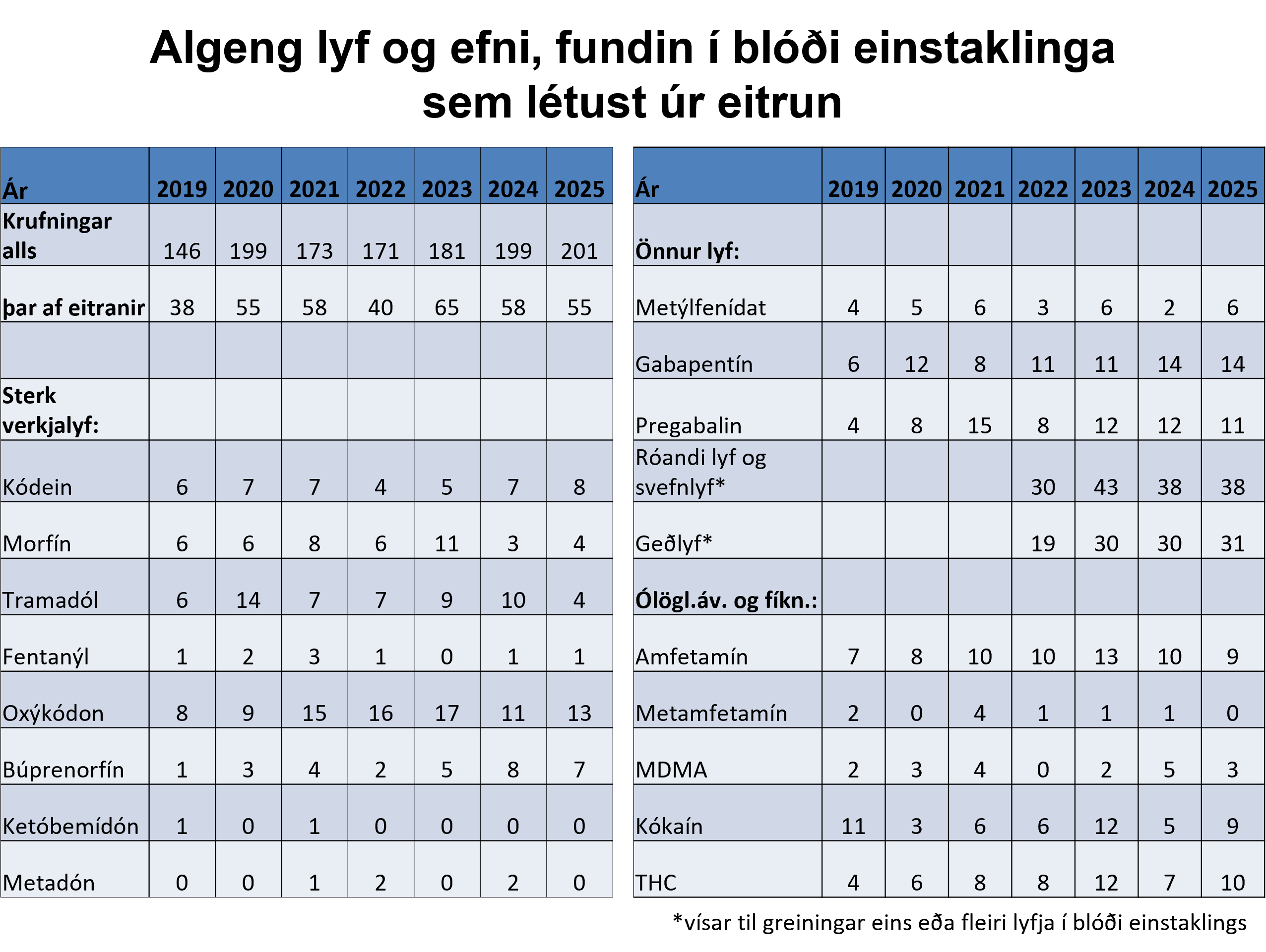 Algeng lyf og efni fundin í blóði einstaklinga sem létust úr eitrunum 2019-2025
