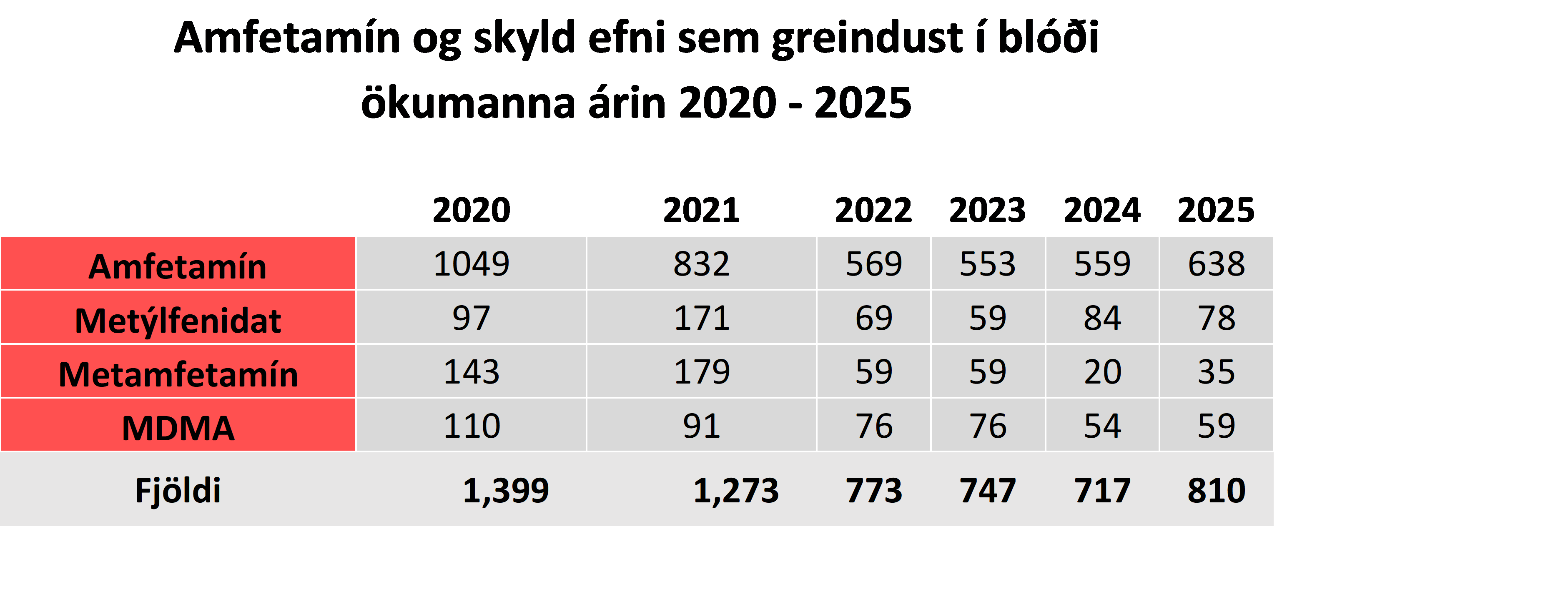 Amfetamín og skyld efni í blóði ökumanna 2020-2025