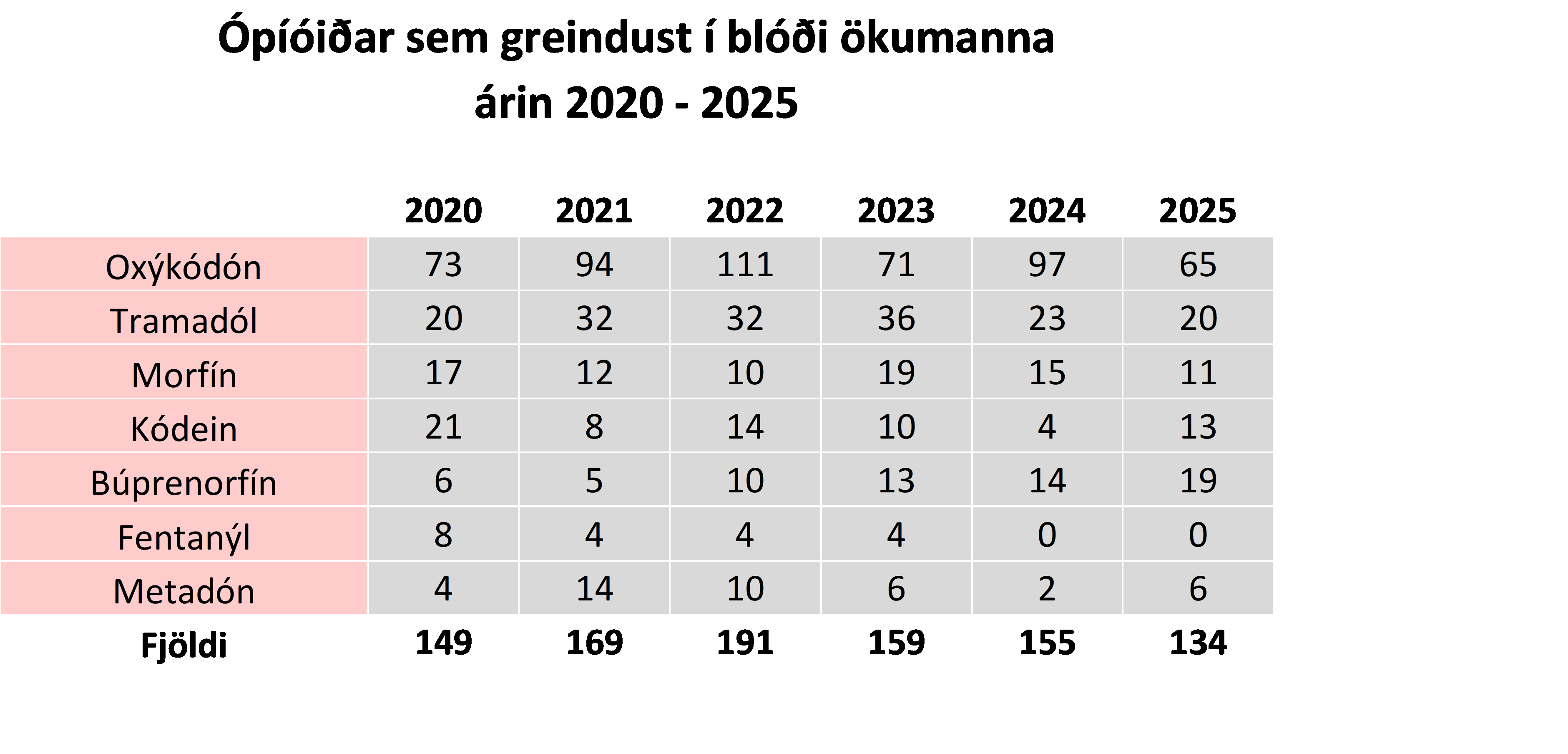 Ópíóíðar í blóði ökumanna 2020-2025