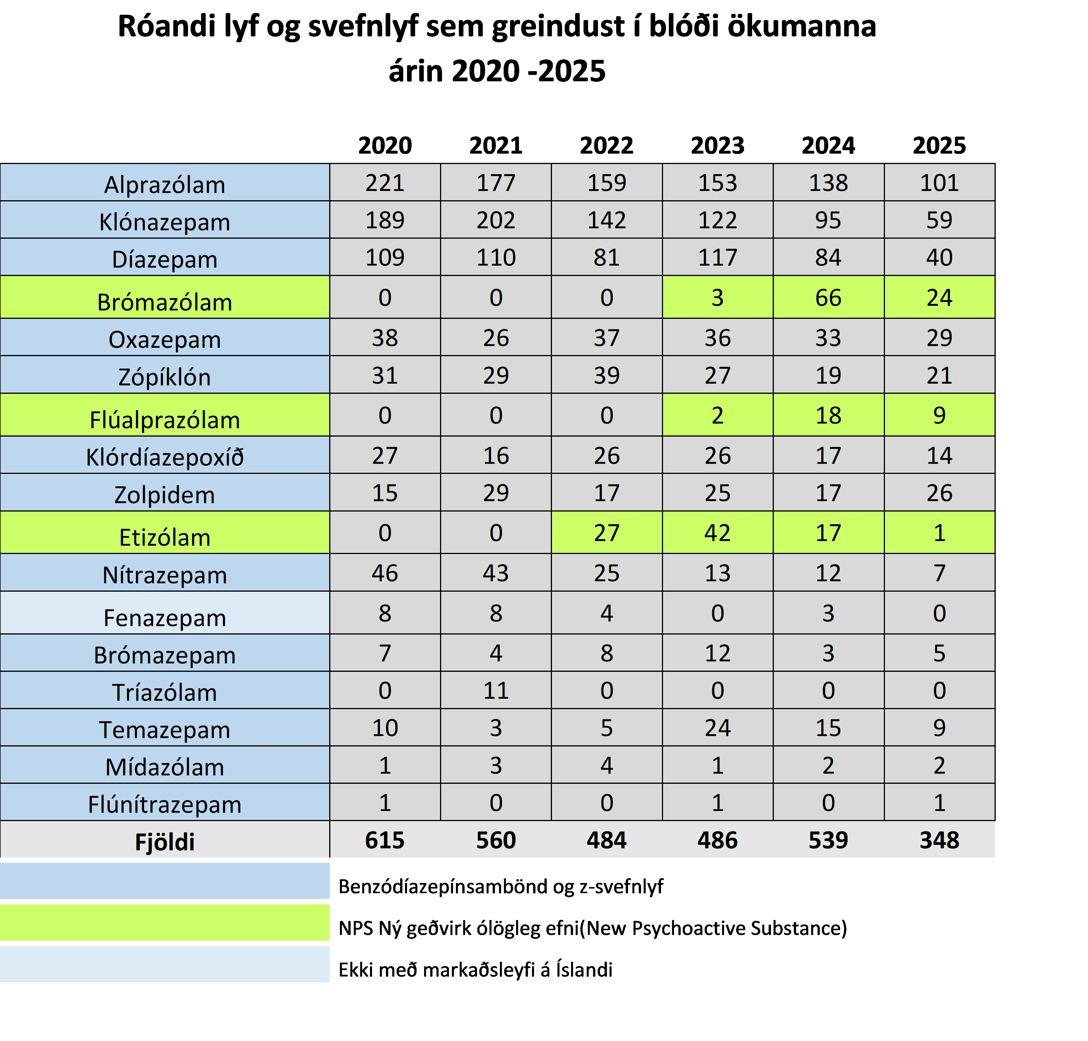 Róandi lyf og svefnlyf í blóði ökumanna 2020-2025