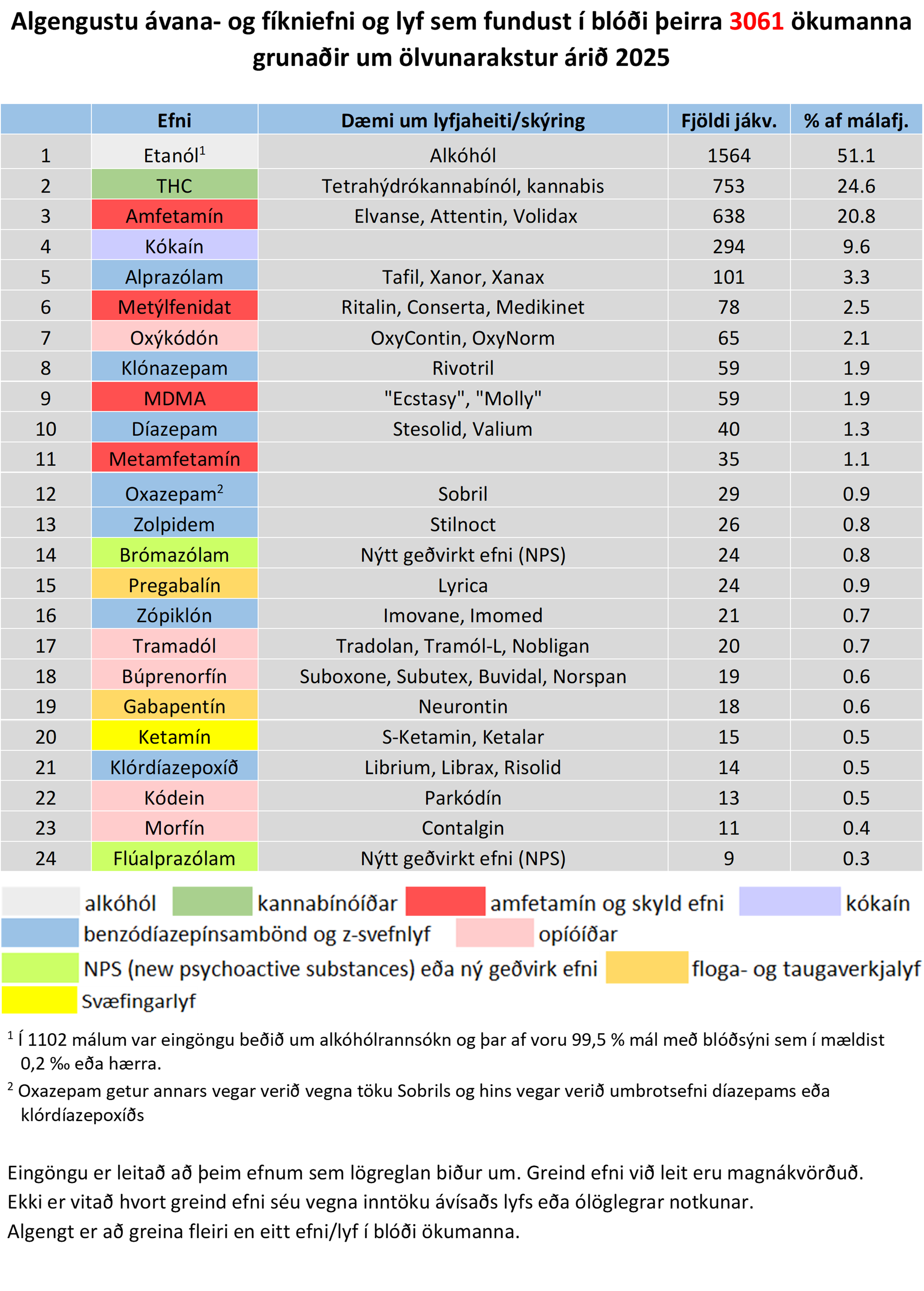Algengustu ávana- og fíkniefni og lyf í blóði ökumanna 2025