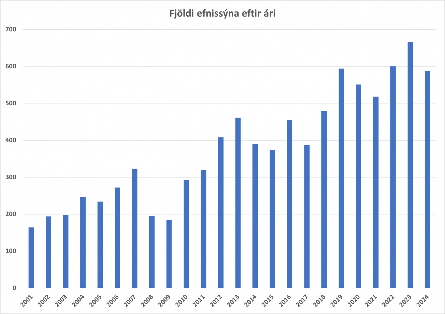 Sýnafjöldi Efnissýnadeildar 2001-2024