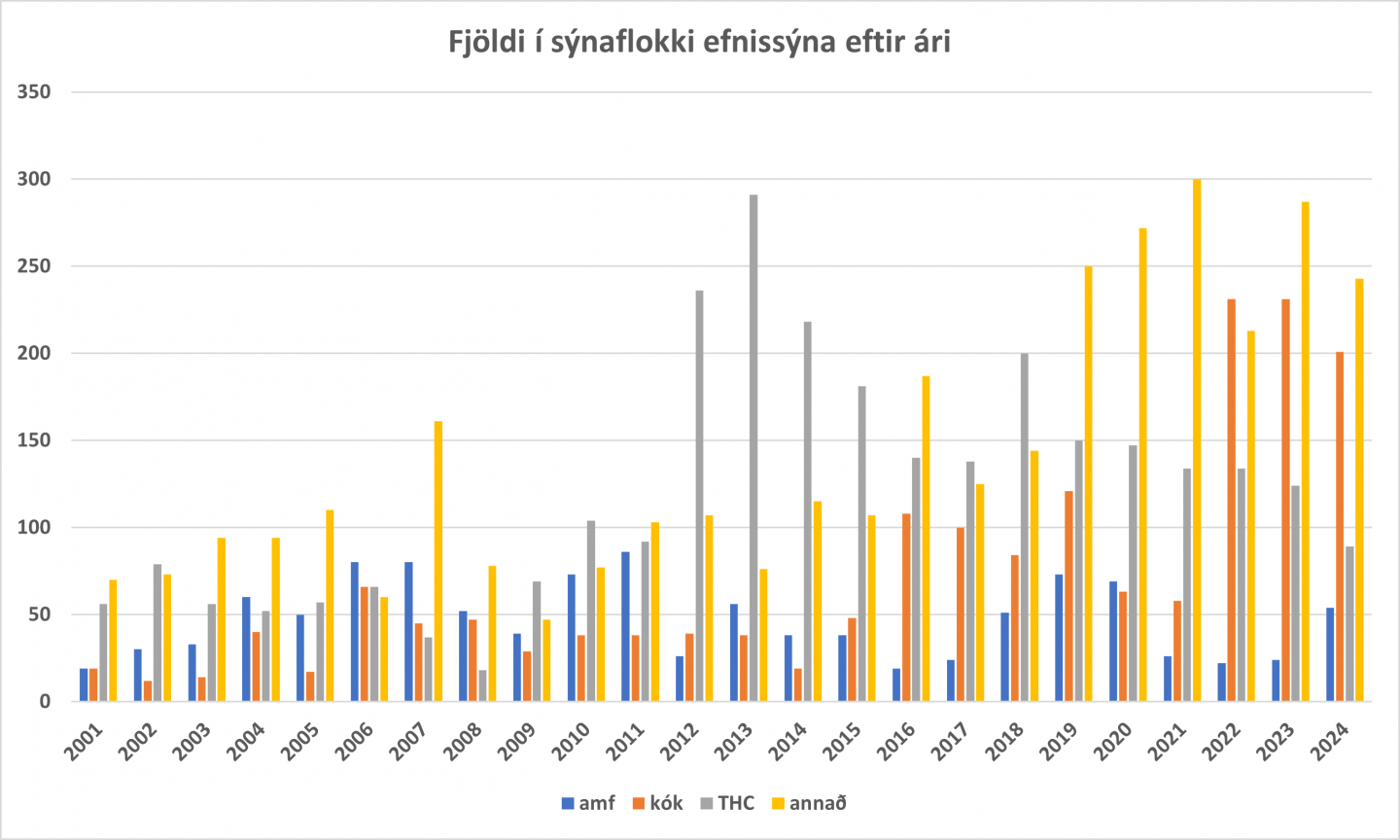 Sýnafjöldi Efnissýnadeildar eftir málaflokkum 2001-2024